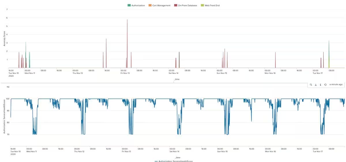 Smarter Noise Reduction in ITSI | Splunk