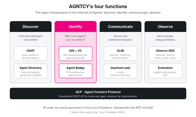 AGNTCY’s components within the agentic web stack