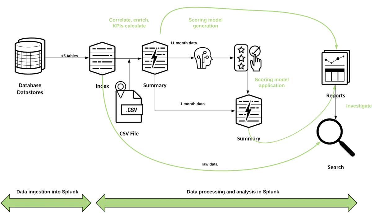Fraud Risk Machine Learning Model Creating a Fraud Risk Scoring Model Leveraging Data Pipelines and ...
