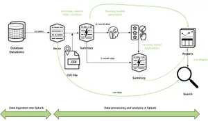 Creating a Fraud Risk Scoring Model Leveraging Data Pipelines and Machine Learning with Splunk