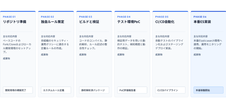 AI × Detection as Code パイプラインの構築