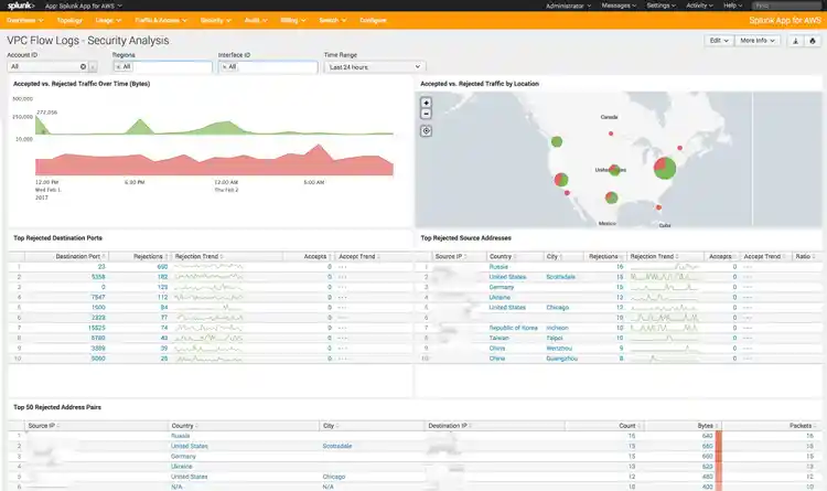 Analyse de sécurité VPC