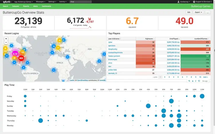 dashboard ButtercupGo logins playtime
