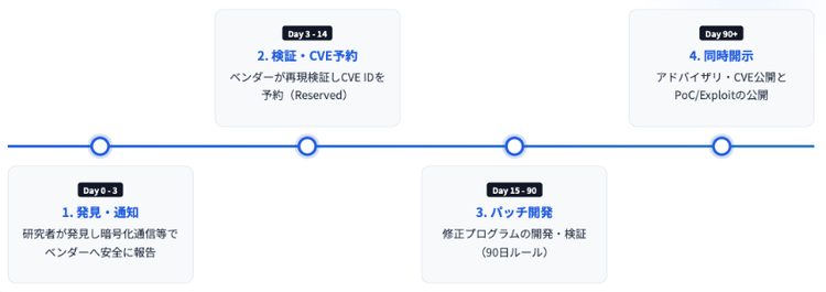 脆弱性公開のルール