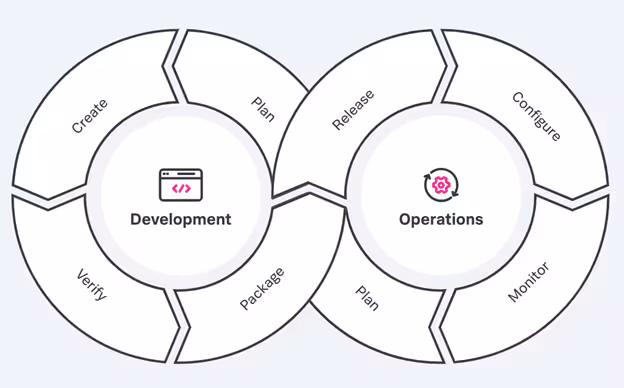 DevOps