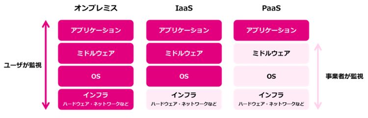 クラウド監視とオンプレミス監視の違い