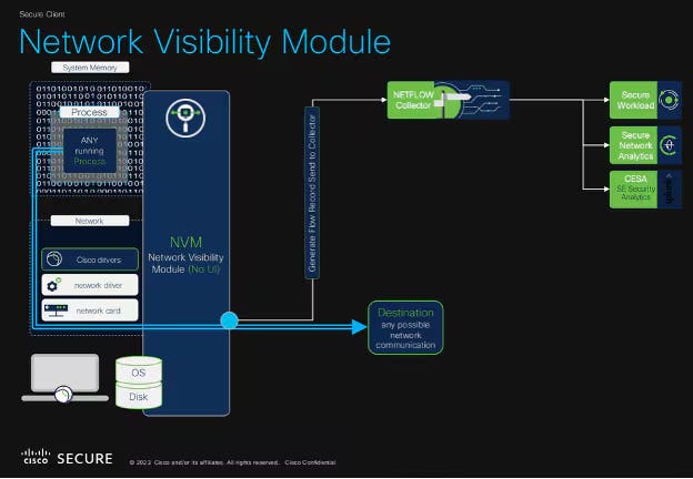 Unlocking Endpoint Network Security Insights with Cisco Network ...