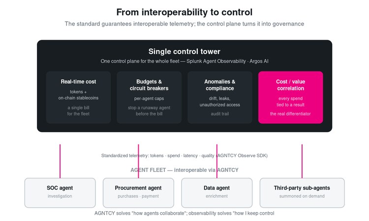 The control tower: from interoperability to control