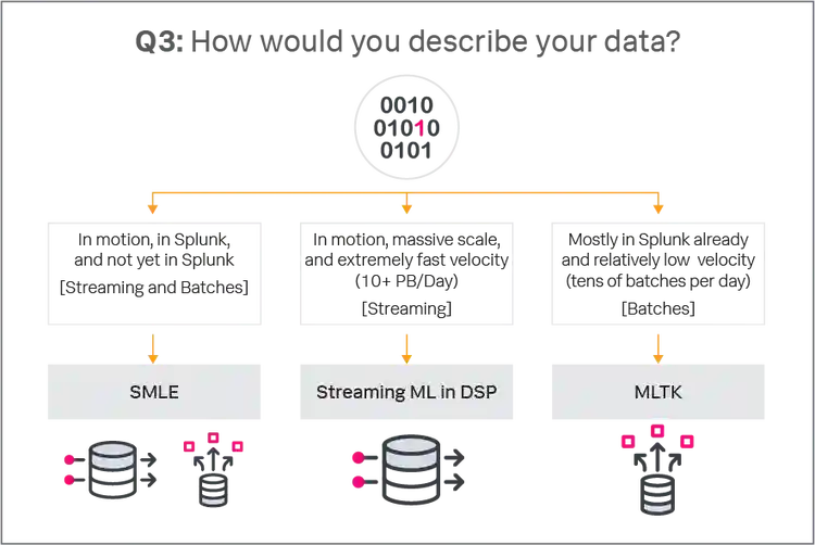 Splunk 機械学習製品におけるデータの性質