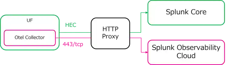 HTTP Proxyを経由する場合