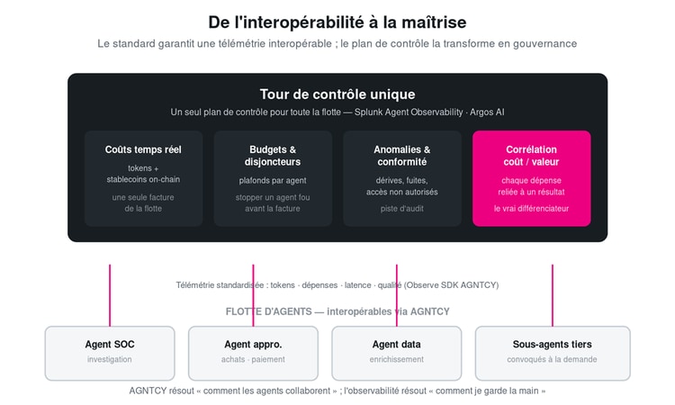 La tour de contrôle : de l’interopérabilité à la maîtrise