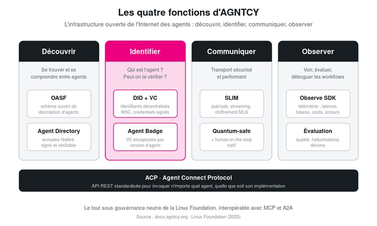 Les composants d’AGNTCY dans la pile de l’agentic web