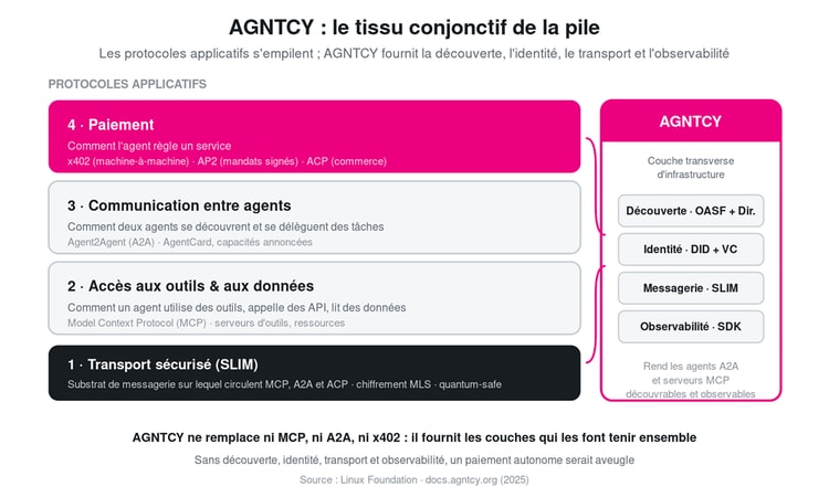 La pile complète : MCP, A2A, paiement et AGNTCY