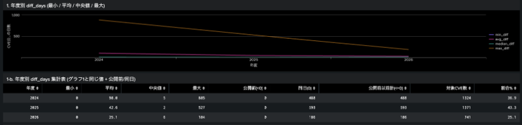 年度別diff_days