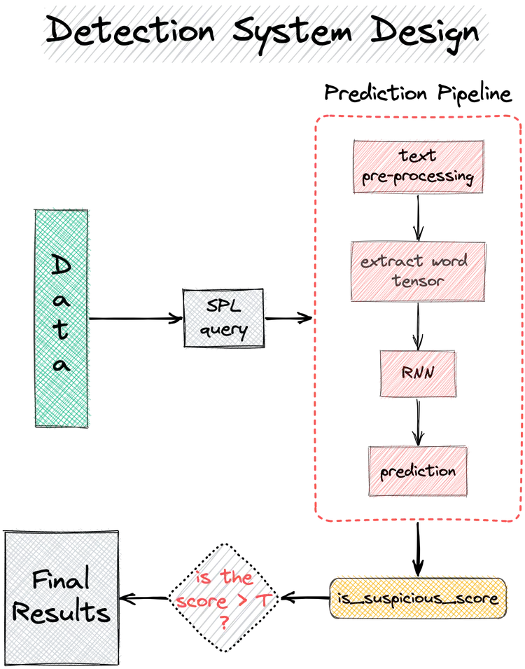 Splunk, Detection System Design, 2023