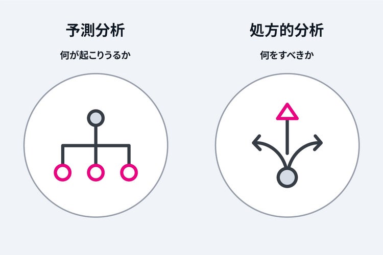 予測分析と処方的分析