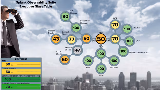 Splunk ObservabilityのExecutive Glass Table