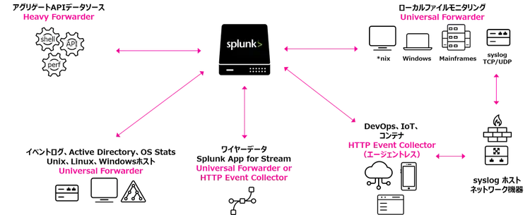 Splunkのデータ取込方法