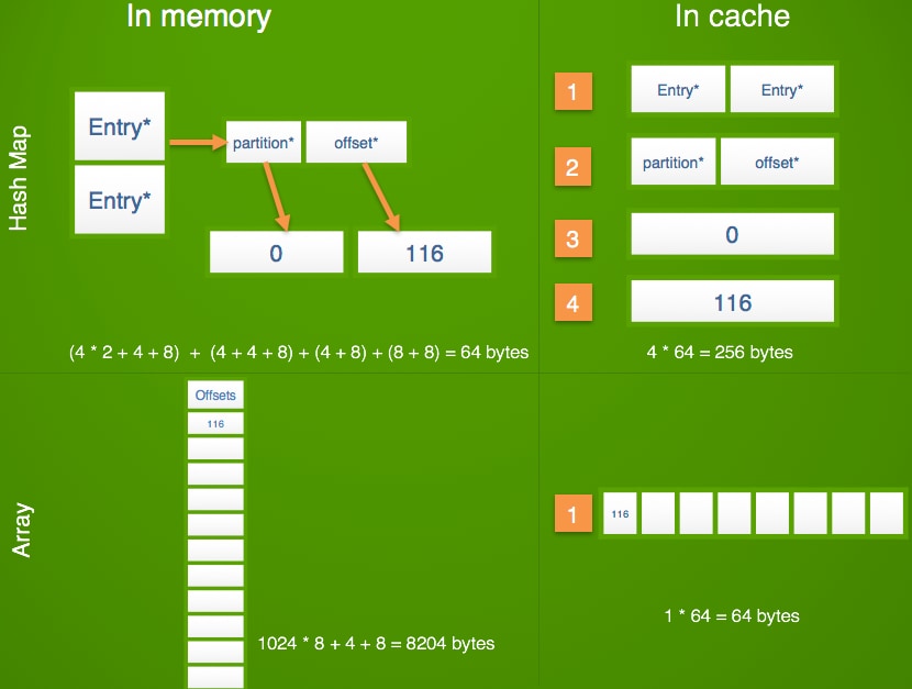 SignalFx Kafka Consumer Optimization - Hash Maps vs Arrays - Counter intuitive results of memory allocation in cache vs main memory.