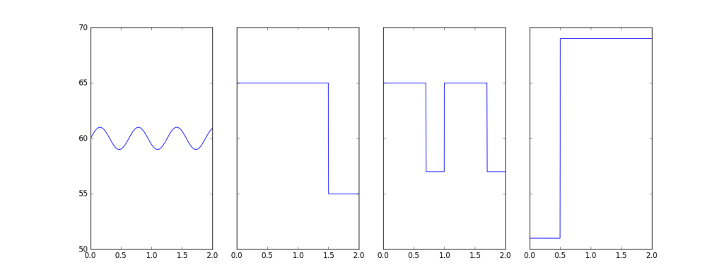 Different Signals That Would Trigger a 60% for 2 Mins Threshold