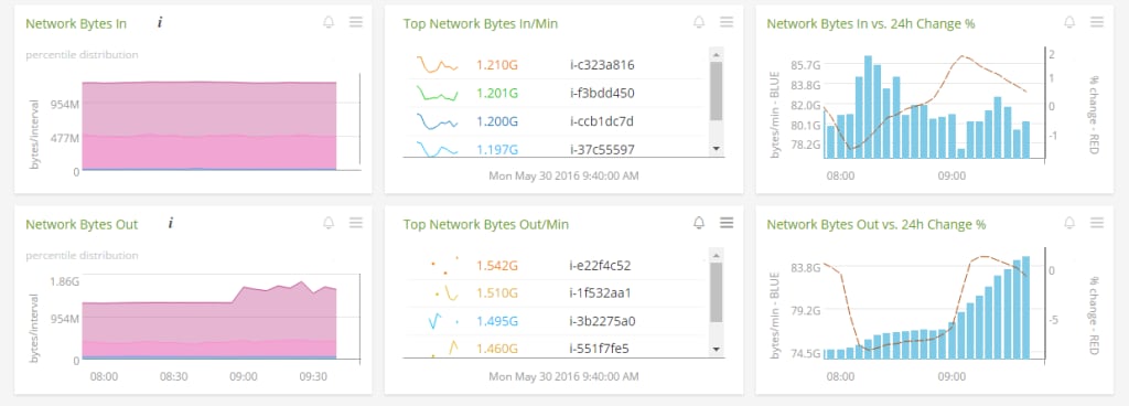 Amazon RDS monitoring 2