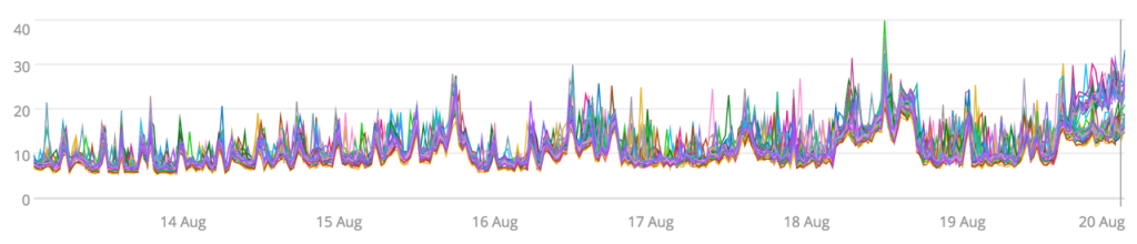 CPU Utilization