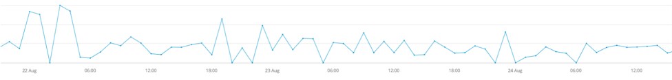 error-rate-chart_3-days