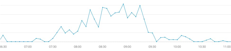 error-rate-chart_5-min-intervals