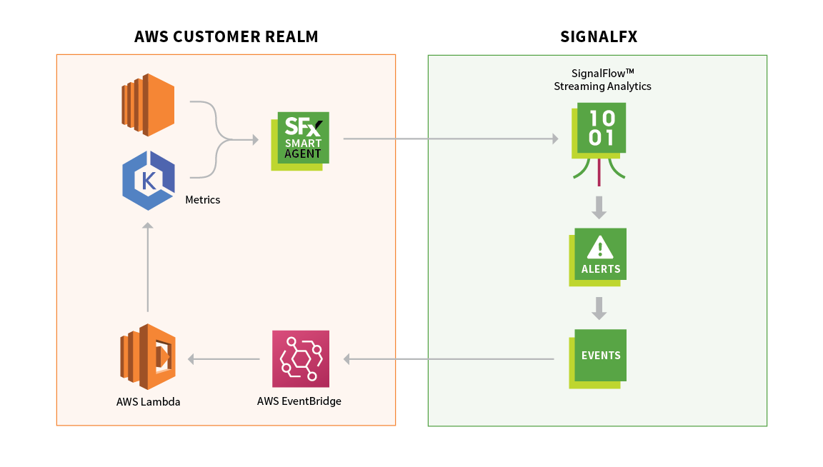 Event.Bridge.Diagram.SignalFx