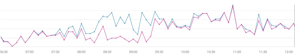 load-request-and-loaded-within-5-sec_abnormal