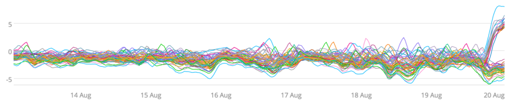 Outlier Detection