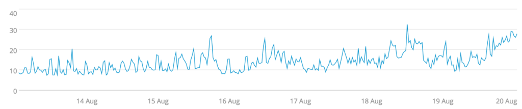 Percentiles