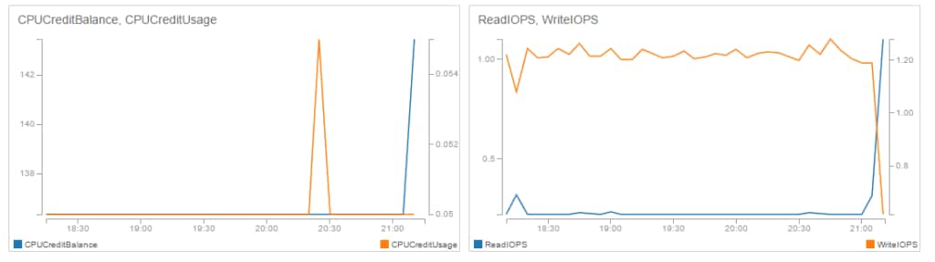RDS CloudWatch Metrics