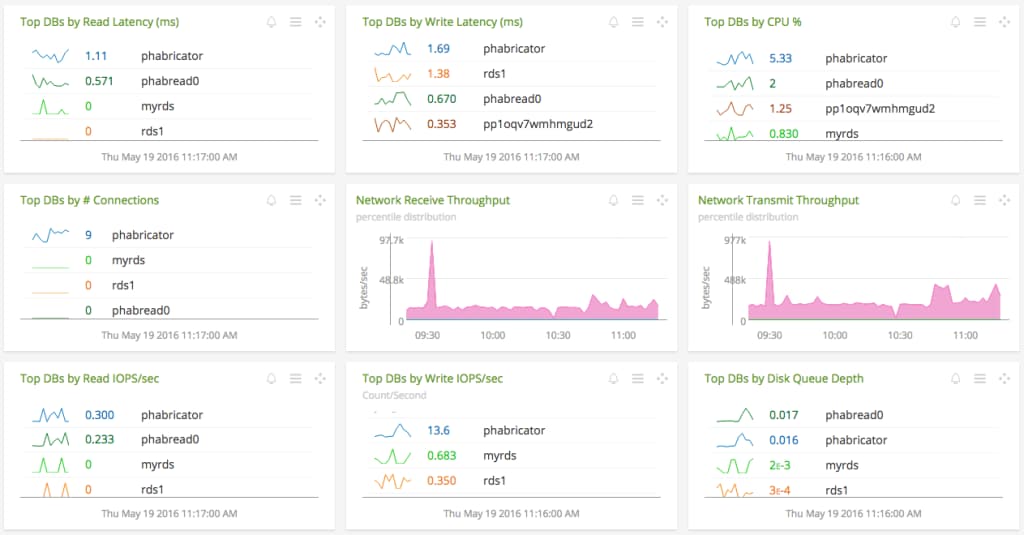 RDS Dashboard 2