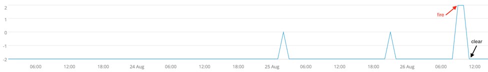 testing-alert-chart