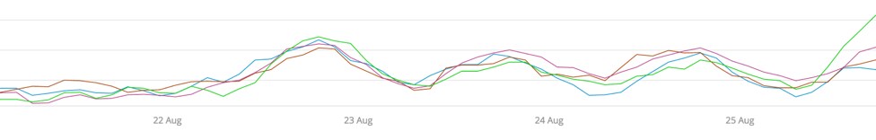 weekly-periodicity-chart_over-time