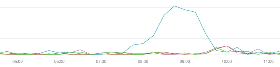 weekly-periodicity-chart_service-degradation