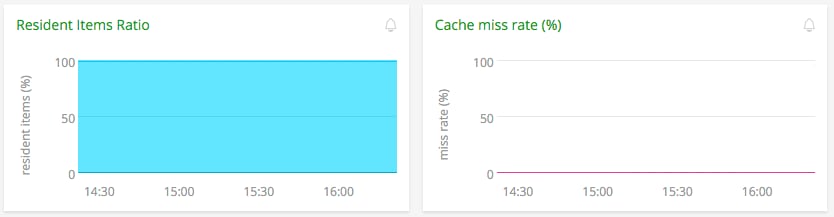 couchbase - bucket cache miss rate
