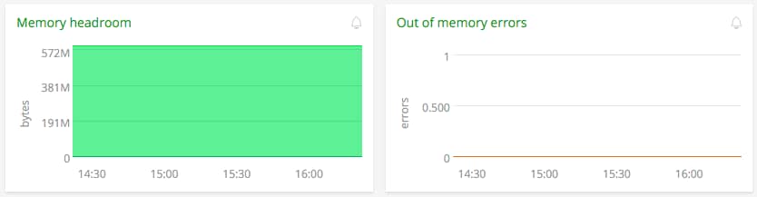 couchbase - bucket memory