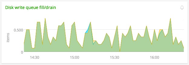 couchbase - bucket write queue