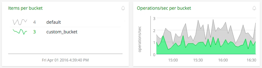 couchbase - buckets activity