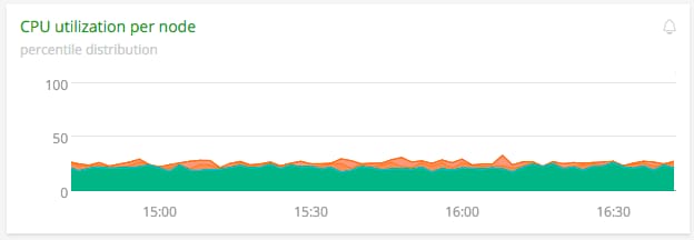 couchbase - nodes cpu