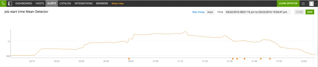 Job Start Time Mean - Flappy Detector