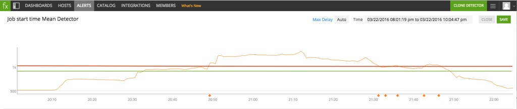 Job Start Time Mean - Flappy Detector with Range Lines