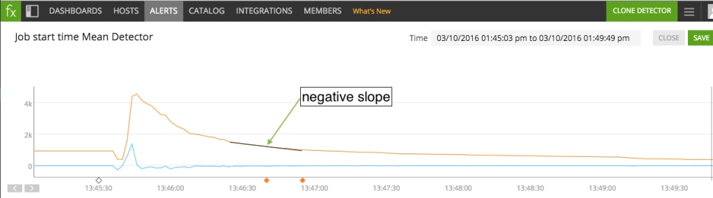 Mean Job Start Time - Negative Slope