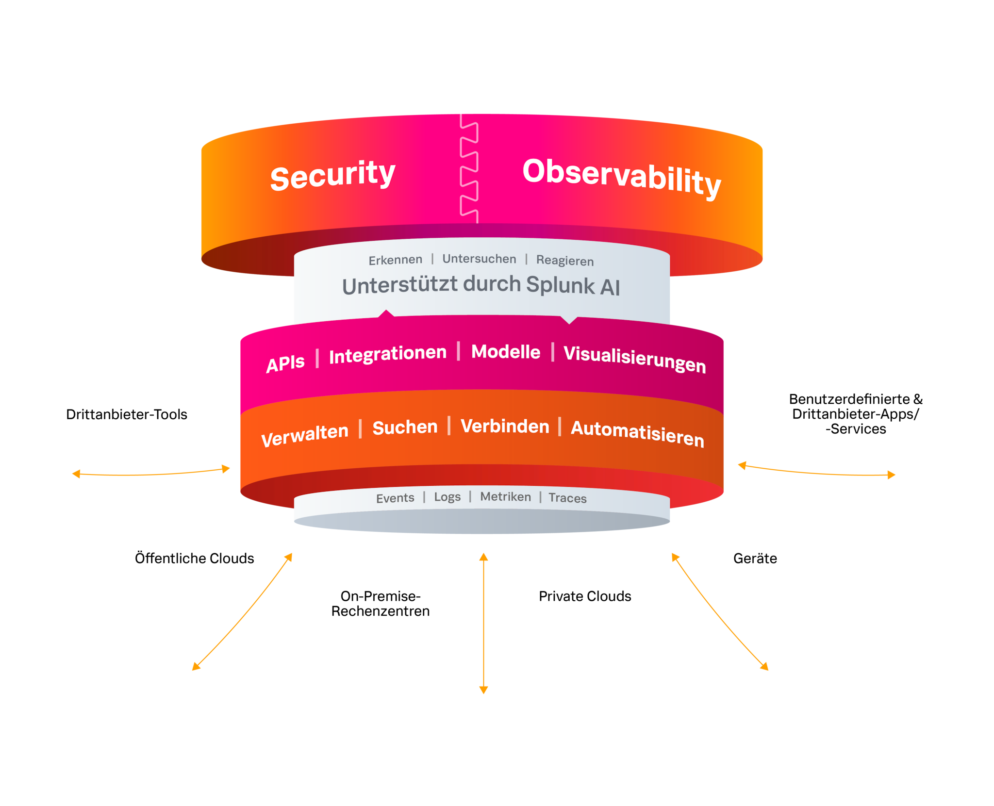 Splunk bietet einheitliche Security- und Observability-Lösungen auf einer einheitlichen Plattform, unterstützt durch Splunk AI