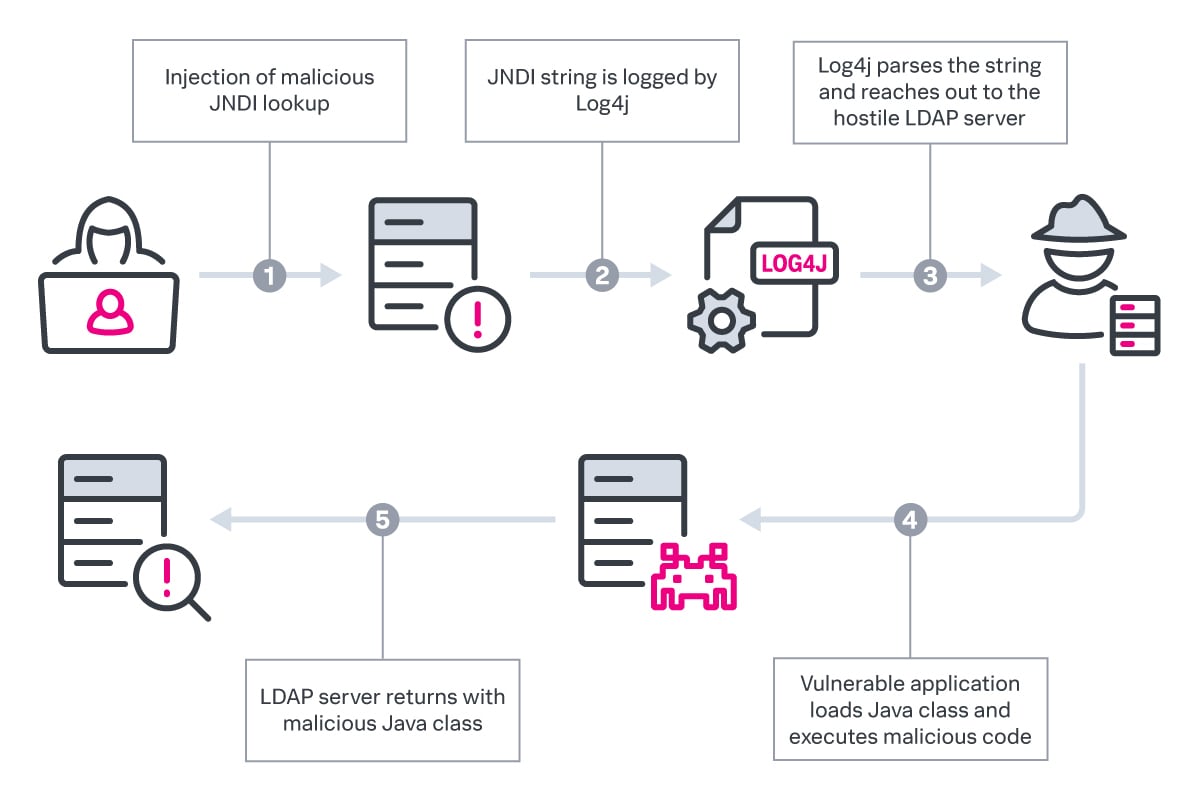 Log4Shell Attack Diagram