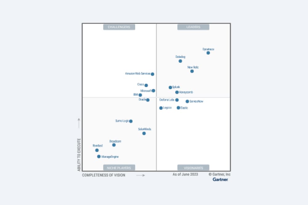  A Gartner grid showing the text “completeness of vision” along the x axis and “ability to execute” on the y axis, with Splunk shown in the upper right leaders quadrant.