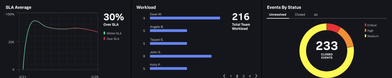 33TB data per day