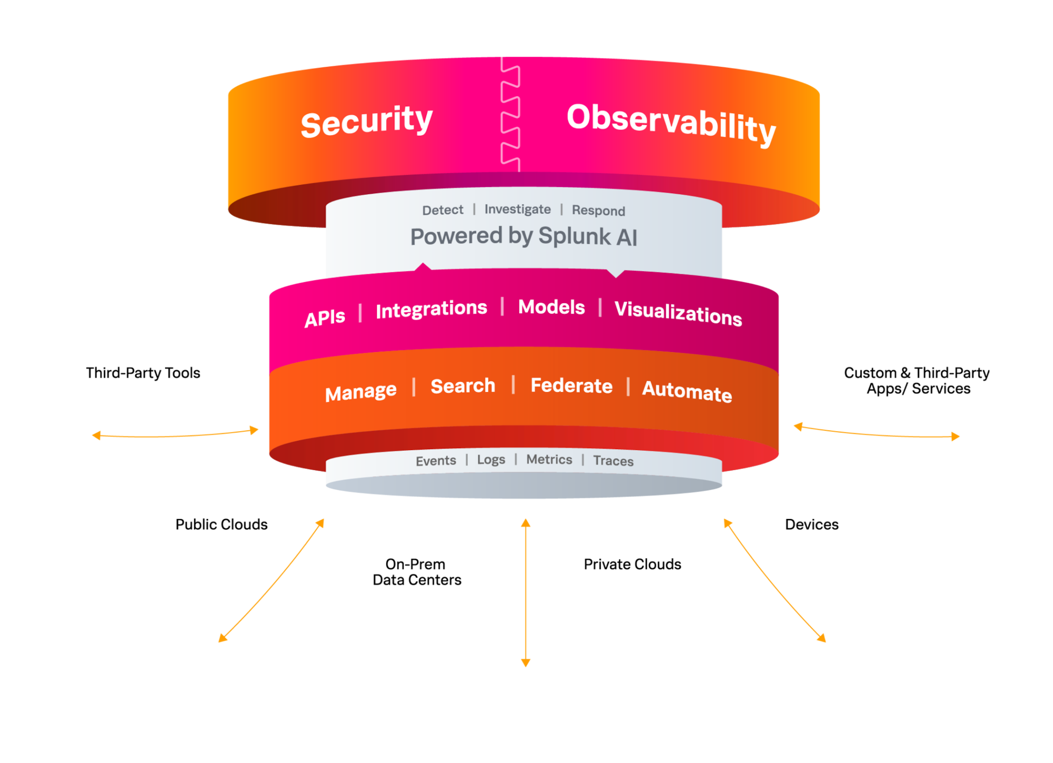 The Splunk platform provides unified solutions for security and observability on a unified platform, powered by Splunk AI